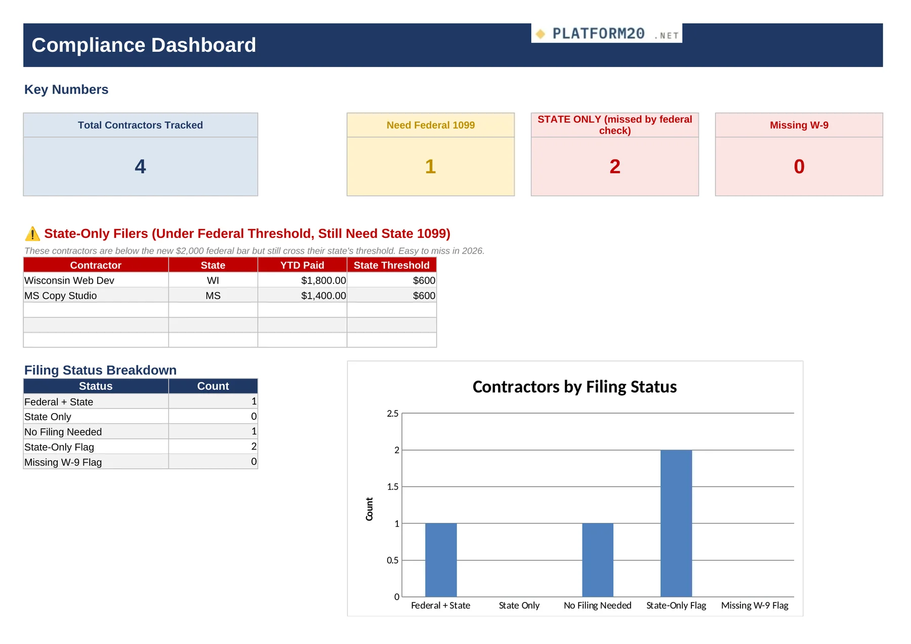 The 1099 Contractor Payment & Threshold Tracker — Dashboard