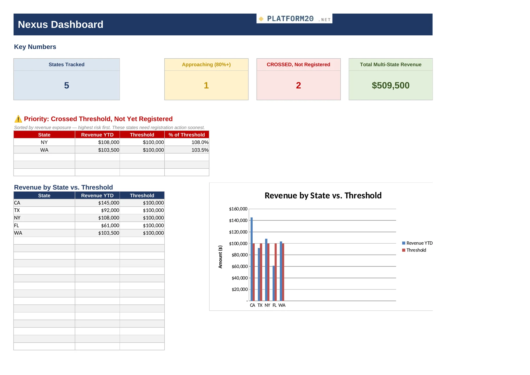 The Sales Tax Economic Nexus Tracker — Dashboard