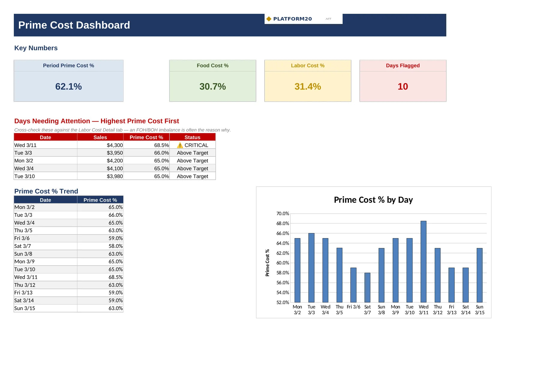 Restaurant Prime Cost Tracker — Dashboard