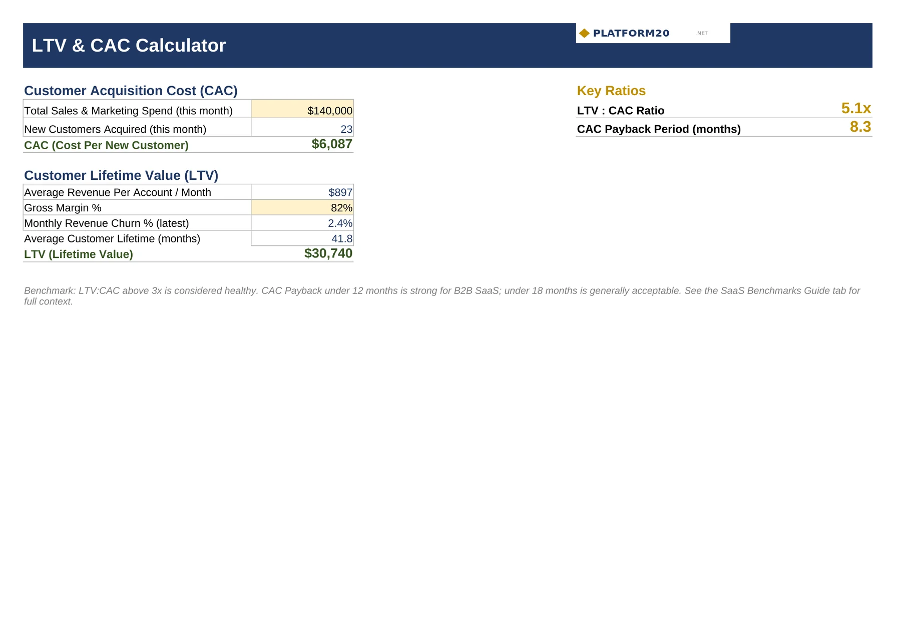 SaaS Metrics Dashboard — LTV & CAC