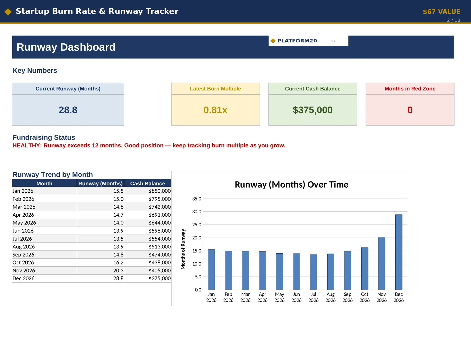 Startup Burn Rate & Runway Tracker dashboard