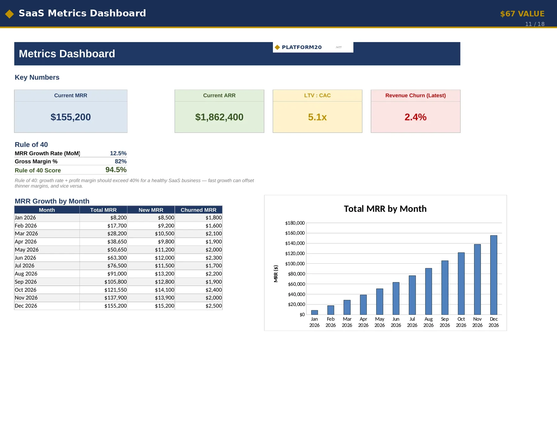 SaaS Metrics Dashboard
