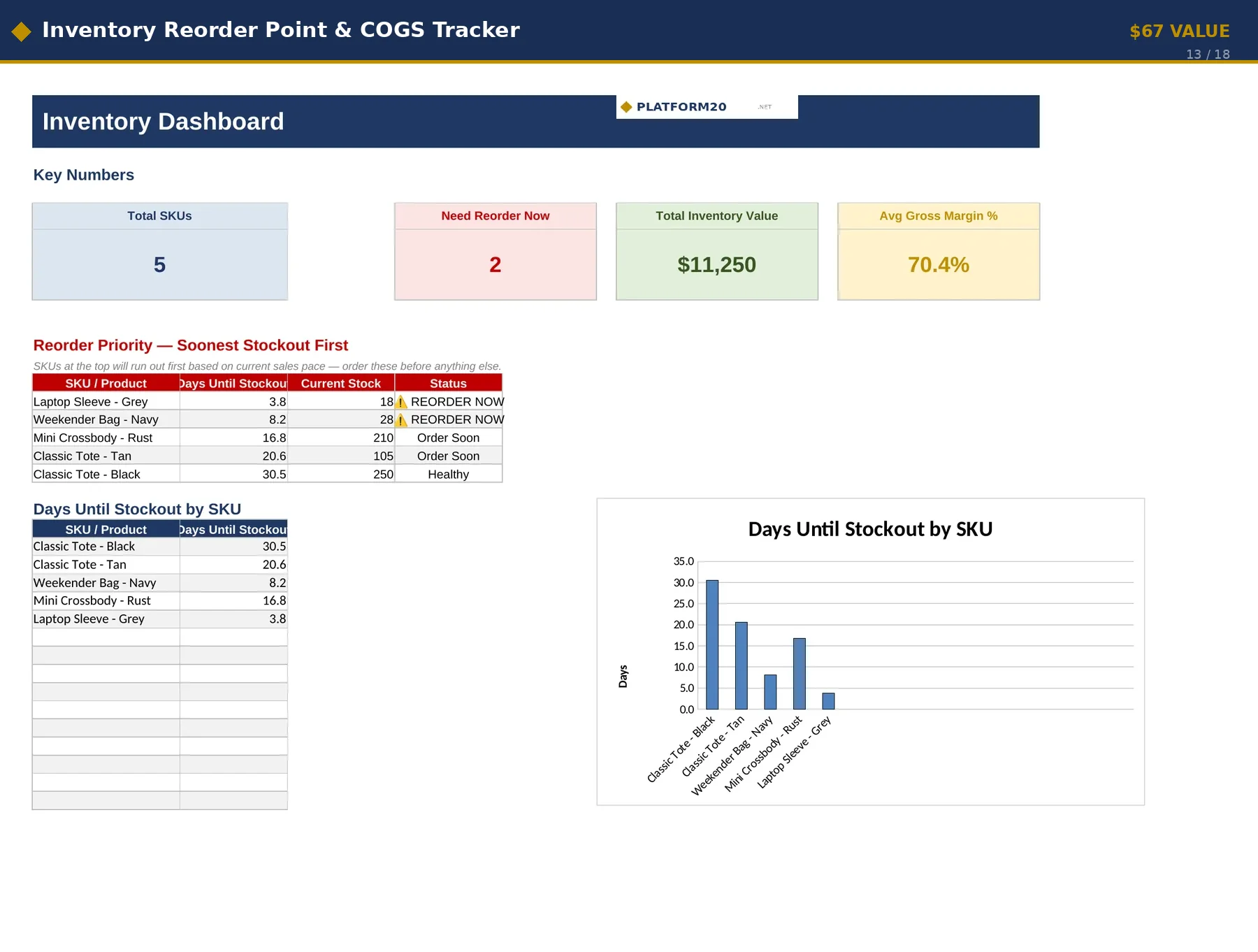 Inventory Reorder Point & COGS Tracker dashboard
